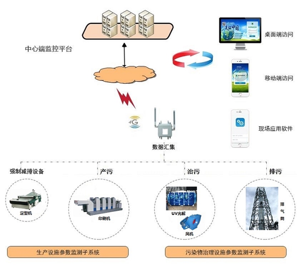 環(huán)保用電實(shí)時(shí)監(jiān)測系統(tǒng)-環(huán)保用電智能監(jiān)管云平臺