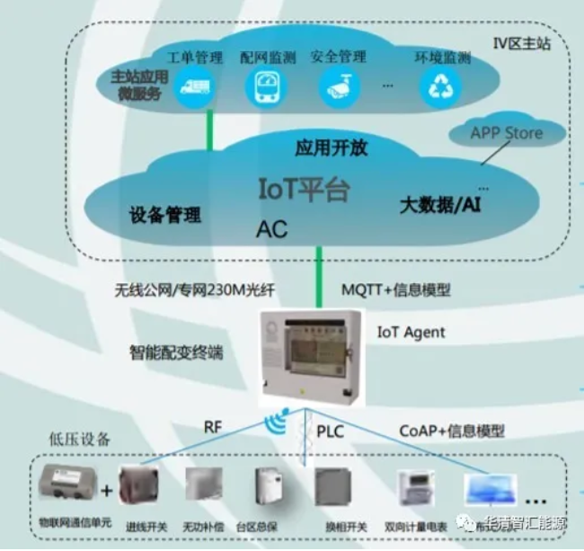 配電房物聯(lián)網(wǎng)化智能運(yùn)維平臺