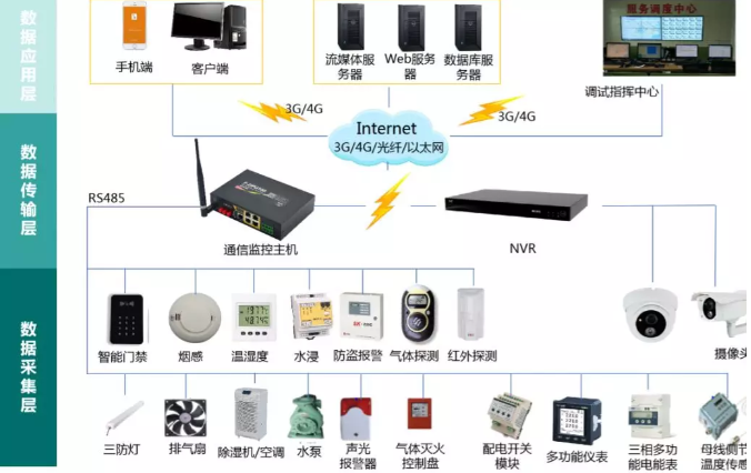 變電站(所)、配電室智能綜合監(jiān)控系統(tǒng)(輕松實現(xiàn)變電站(所)、配電室綜合監(jiān)控的智能化、集約化管控)