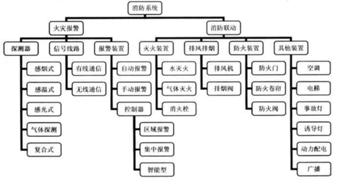 消防預(yù)警子系統(tǒng)包括哪些子系統(tǒng)？子系統(tǒng)名稱