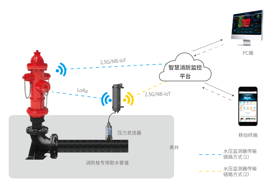 智能消火栓實(shí)時(shí)遠(yuǎn)程監(jiān)控系統(tǒng)-消火栓智能無(wú)線遠(yuǎn)程監(jiān)控方案