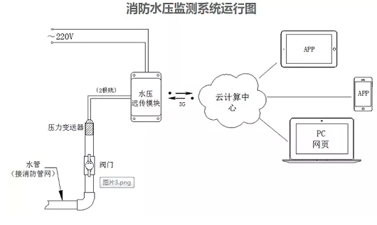 智慧消防水壓監(jiān)測系統解決方案(消防水壓監(jiān)控系統)