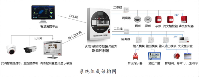 火災(zāi)自動報警系統(tǒng)安消一體化應(yīng)用方案(安消一體化解決方案免費(fèi)下載)