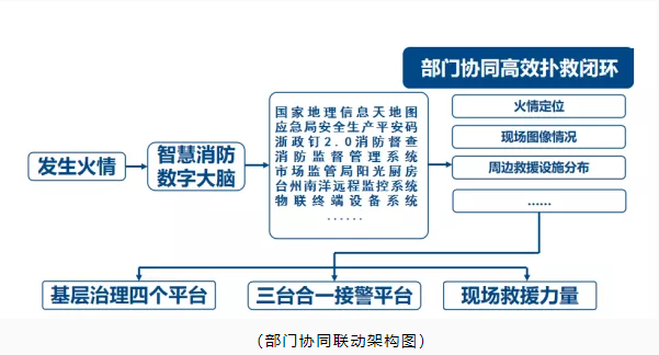 玉環(huán)市智慧消防：智慧消防預(yù)警防控，推動(dòng)消防安全精密智控、閉環(huán)管控、全程可控