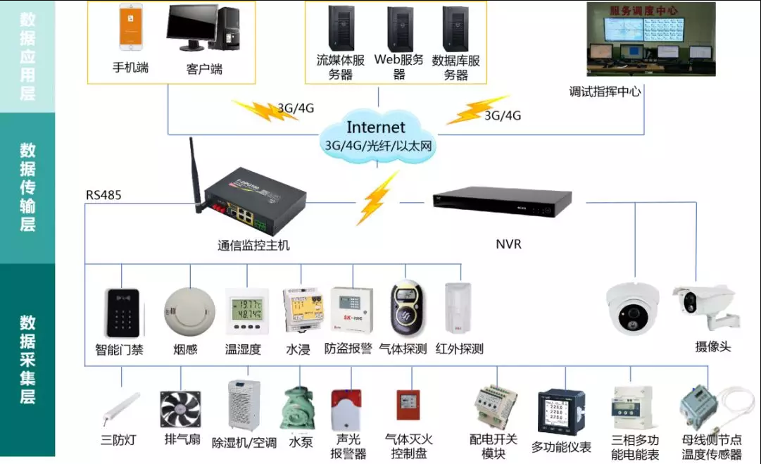 智能配電房監(jiān)控系統-配電房環(huán)境監(jiān)控平臺-配電室綜合監(jiān)控