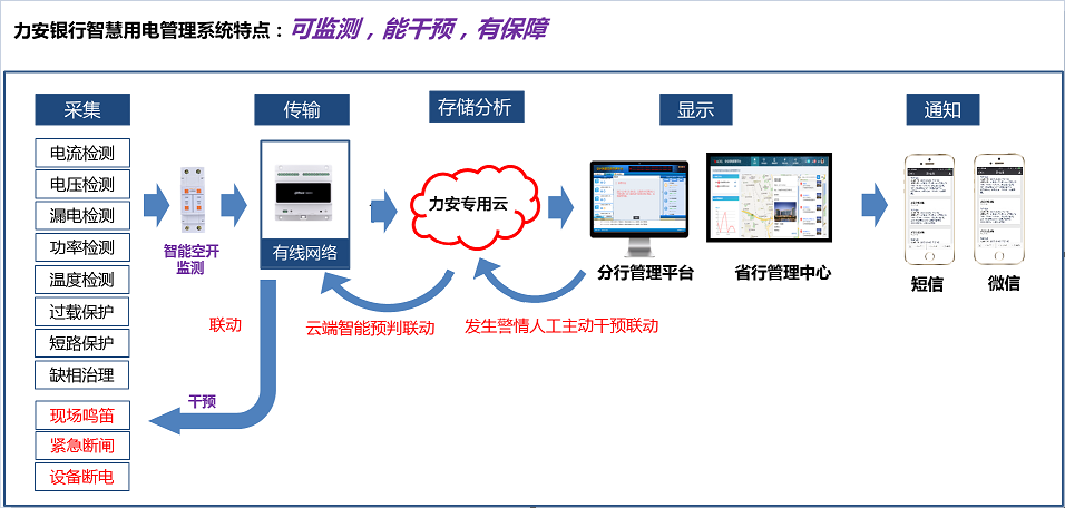 如何讓銀行用電“智慧”起來(lái)？(金融行業(yè)智慧用電解決方案)